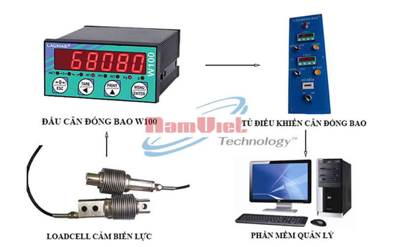 Thiết bị điện theo máy đóng bao.